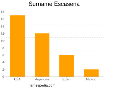 Surname Escasena