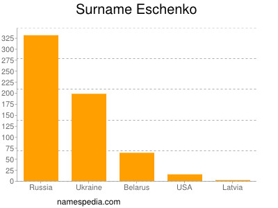 Surname Eschenko