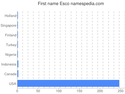 Given name Esco