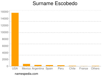 Surname Escobedo