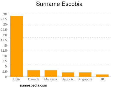 Surname Escobia