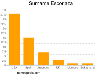 Surname Escoriaza