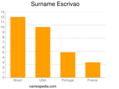 Surname Escrivao