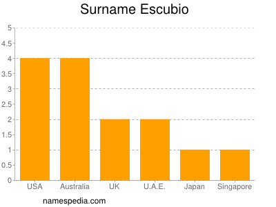 Surname Escubio