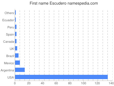Given name Escudero