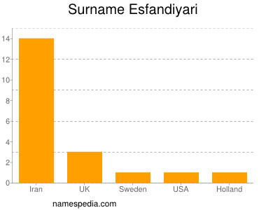 Surname Esfandiyari
