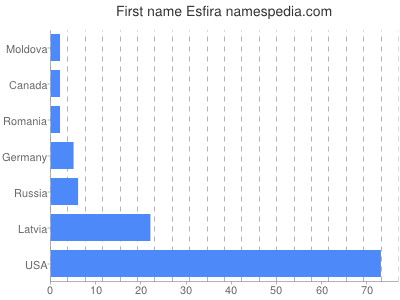 Given name Esfira