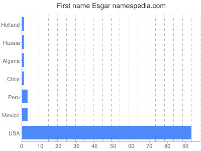 Given name Esgar