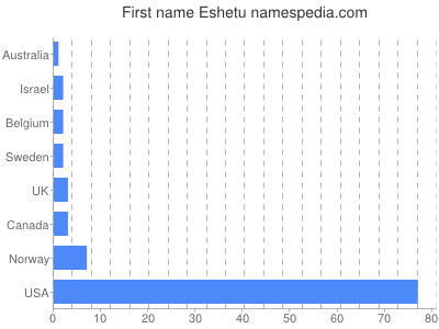 Given name Eshetu