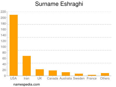 Surname Eshraghi