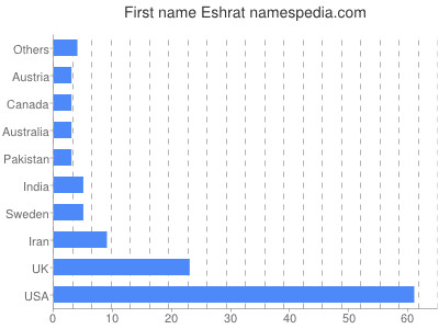 Given name Eshrat