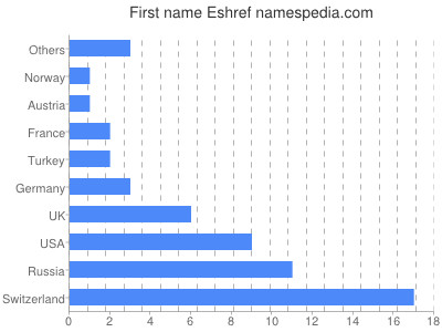 Given name Eshref