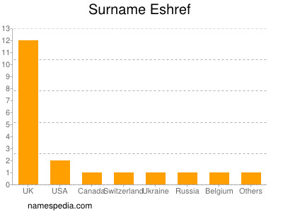 Surname Eshref
