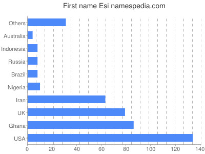 Given name Esi