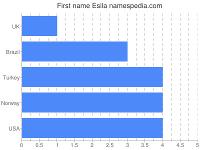 Given name Esila