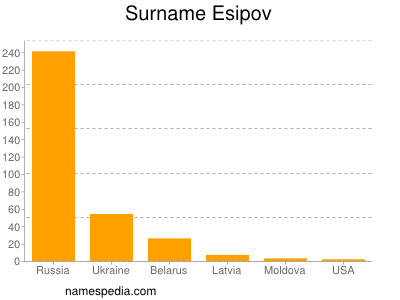 Surname Esipov