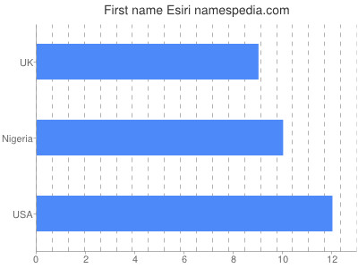 Given name Esiri