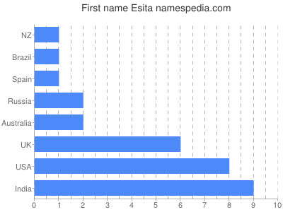 Given name Esita