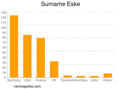 Surname Eske