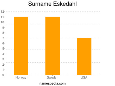 Surname Eskedahl