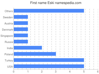 Given name Eski
