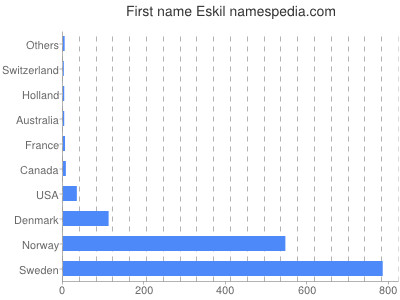 Given name Eskil