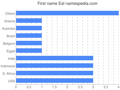 Given name Esl