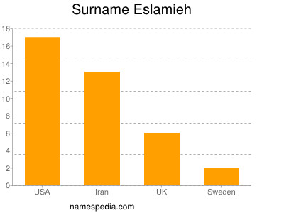 Surname Eslamieh
