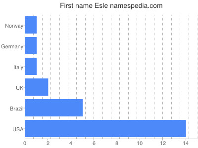 Given name Esle
