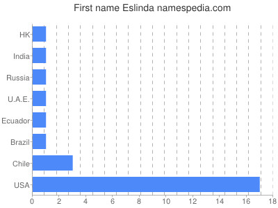 Given name Eslinda
