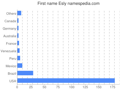 Given name Esly