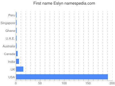 Given name Eslyn