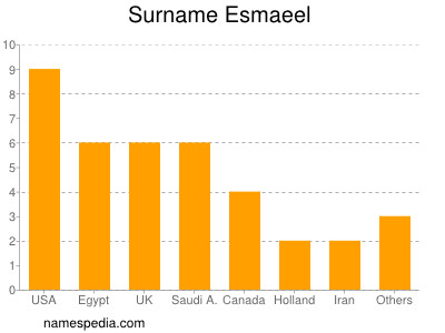 Surname Esmaeel