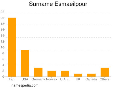 Surname Esmaeilpour