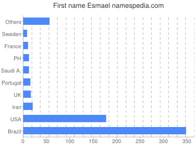 Given name Esmael