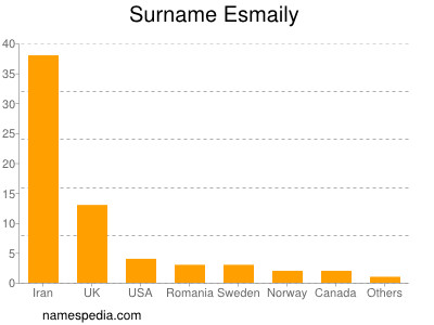 Surname Esmaily