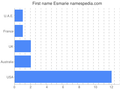 Given name Esmarie