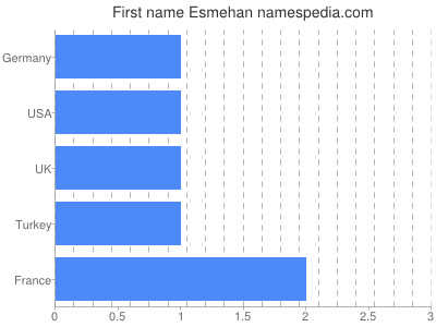 Given name Esmehan
