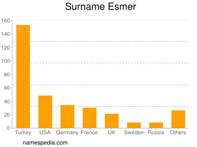 Surname Esmer