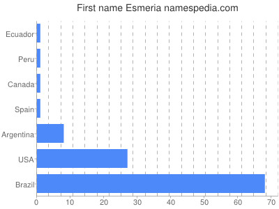 prenom Esmeria