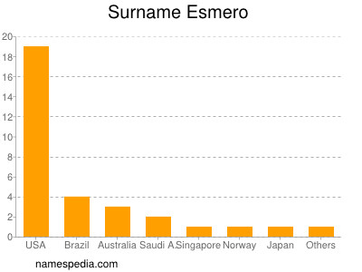 Surname Esmero