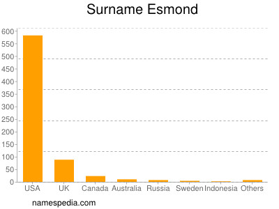 Surname Esmond