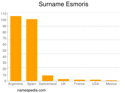 Surname Esmoris