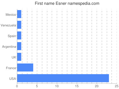 Given name Esner
