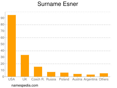 Surname Esner