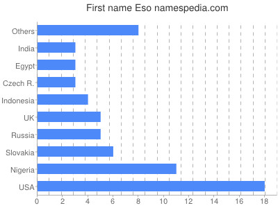 Given name Eso