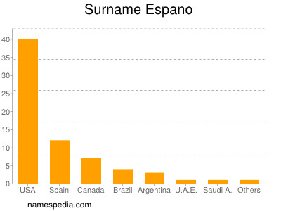 Surname Espano