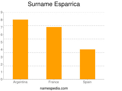 Surname Esparrica