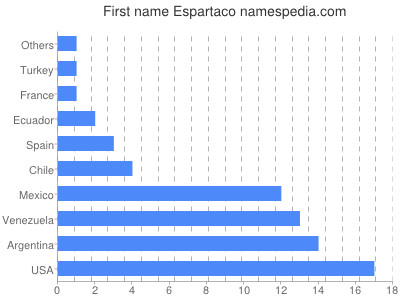 Given name Espartaco