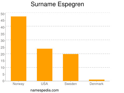 Surname Espegren